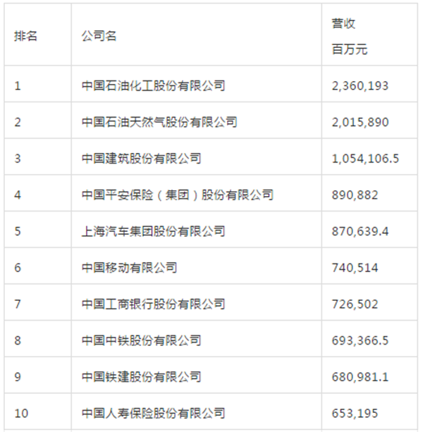 菠菜导航网荣列中国500强企业第165位，连续9年跻身榜单